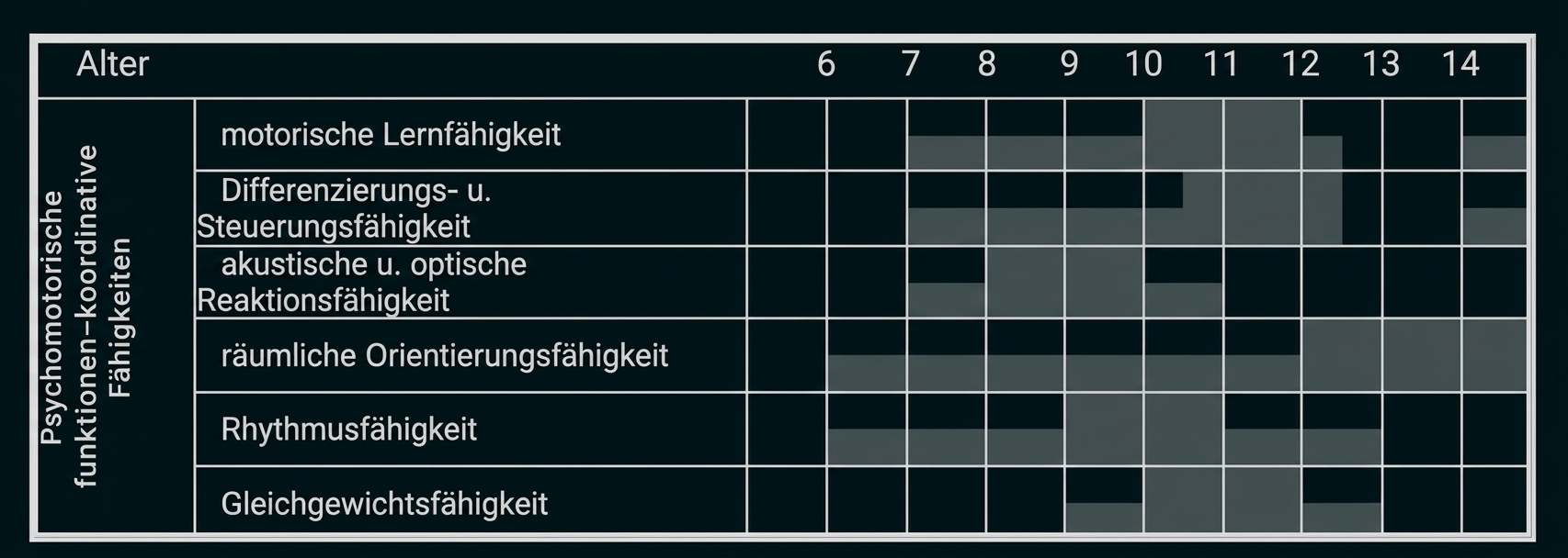 Tabelle zu psychomotorischen Fähigkeiten nach Alter von 6 bis 14 Jahren